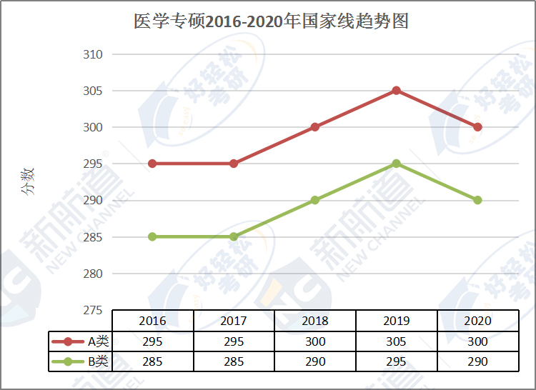 专业学位:2016-2020年医学国家线趋势图好轻松考研