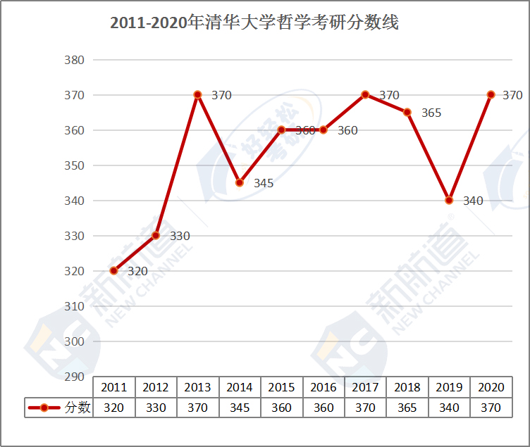 清华大学哲学2011-2020年考研复试分数线趋势