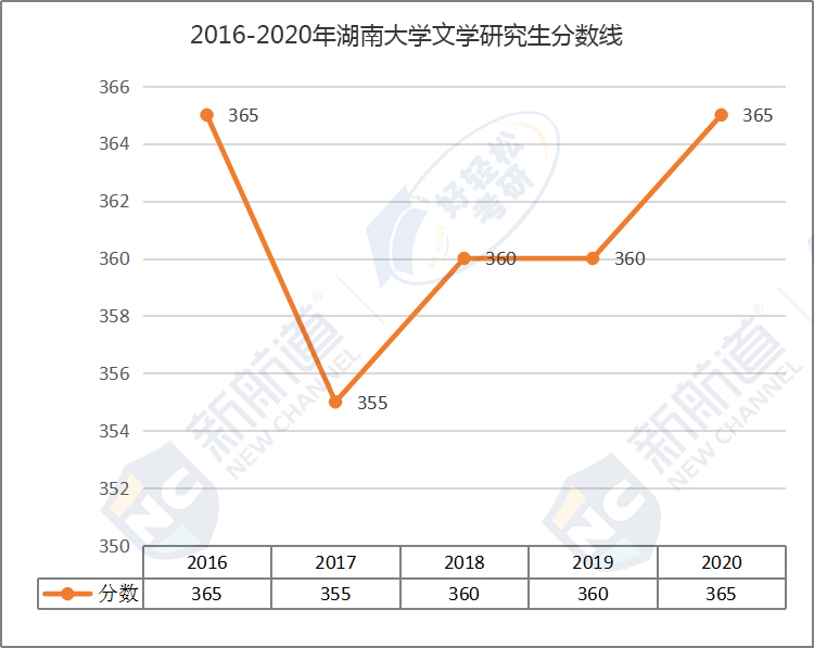 2016-2020年湖南大学文学研究生分数线.jpg