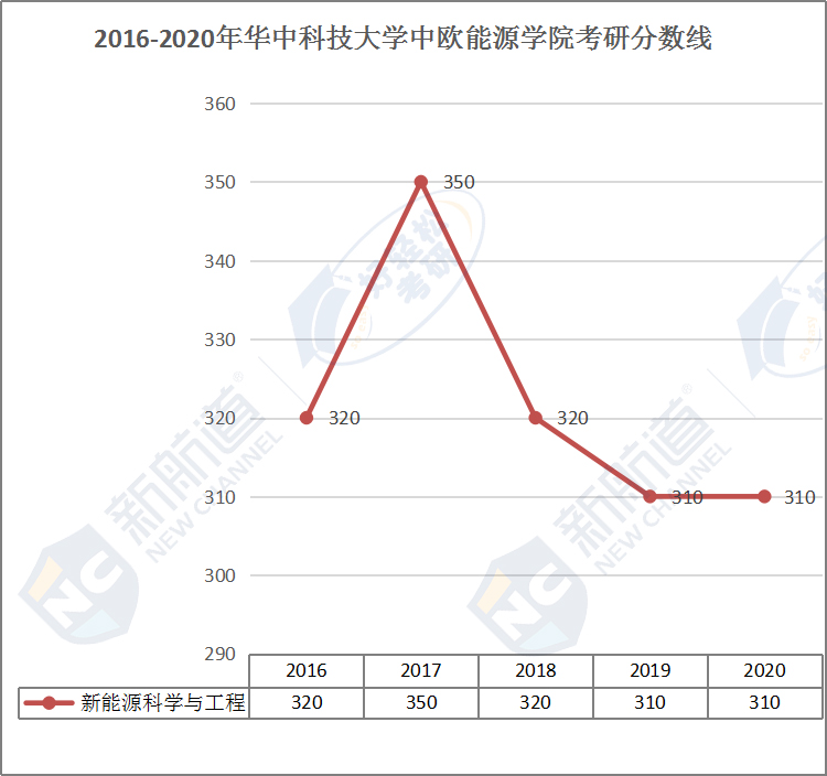 分数线 华中科技大学中欧能源学院专业近5年考研趋势分析      华中