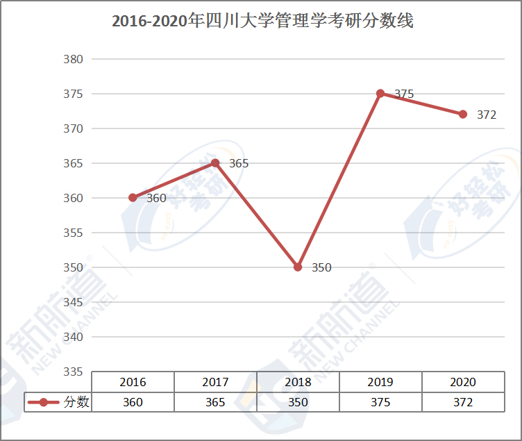 2016-2020年 四川大学管理学专业考研分数线.jpg