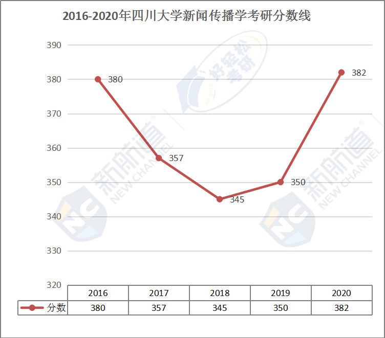 2016-2020年 四川大学新闻传播学考研分数线.jpg