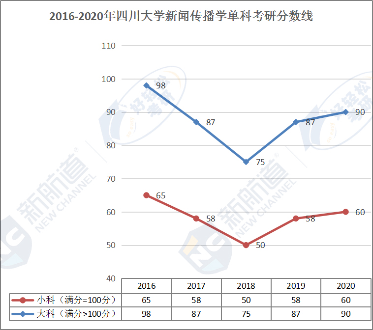 2016-2020年四川大学新闻传播学单科考研分数线.jpg