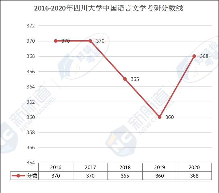 2016-2020年 四川大学中国语言文学考研分数线.jpg