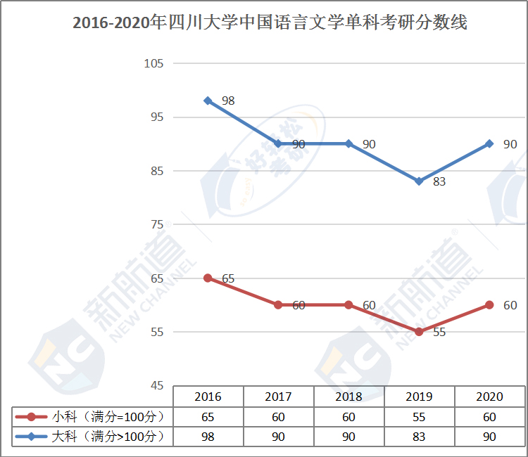 2016-2020年四川大学中国语言文学单科考研分数线.jpg