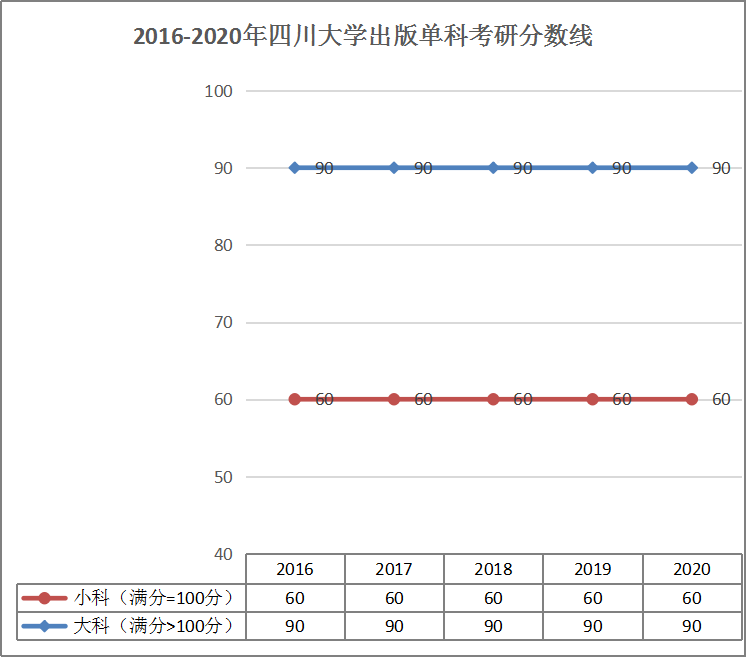 2016-2020年四川大学出版单科考研分数线.png