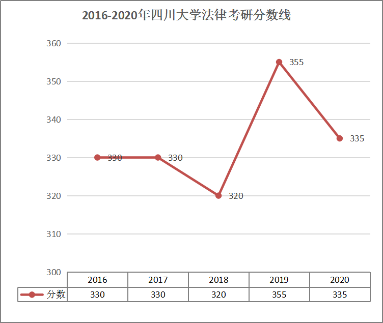 2016-2020年四川大学法律考研分数线.png