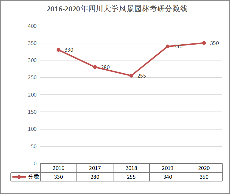 2016-2020年四川大学风景园林考研分数线.png