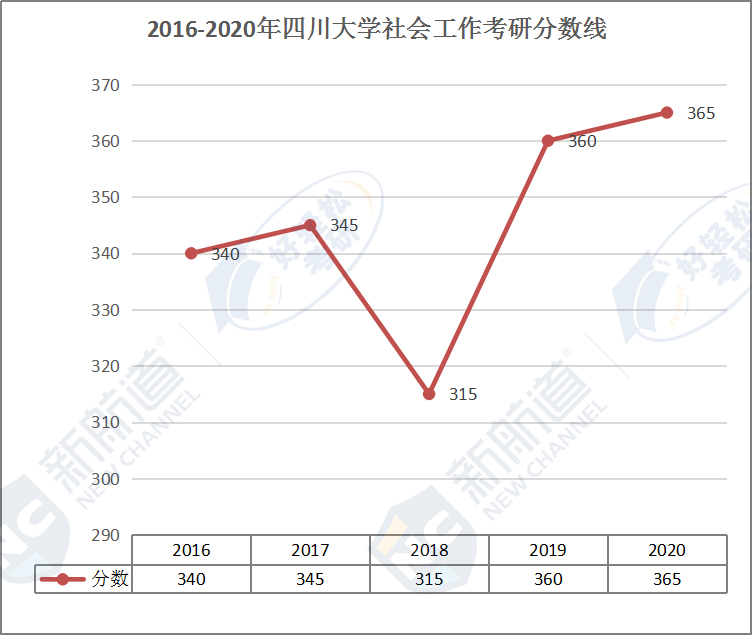 2016-2020年四川大学社会工作考研分数线.jpg