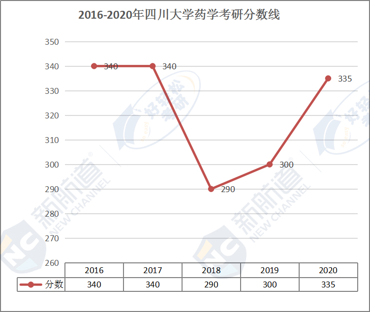 2016-2020年四川大学药学考研分数线.jpg