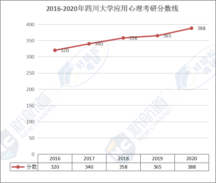 2016-2020年四川大学应用心理考研分数线.jpg