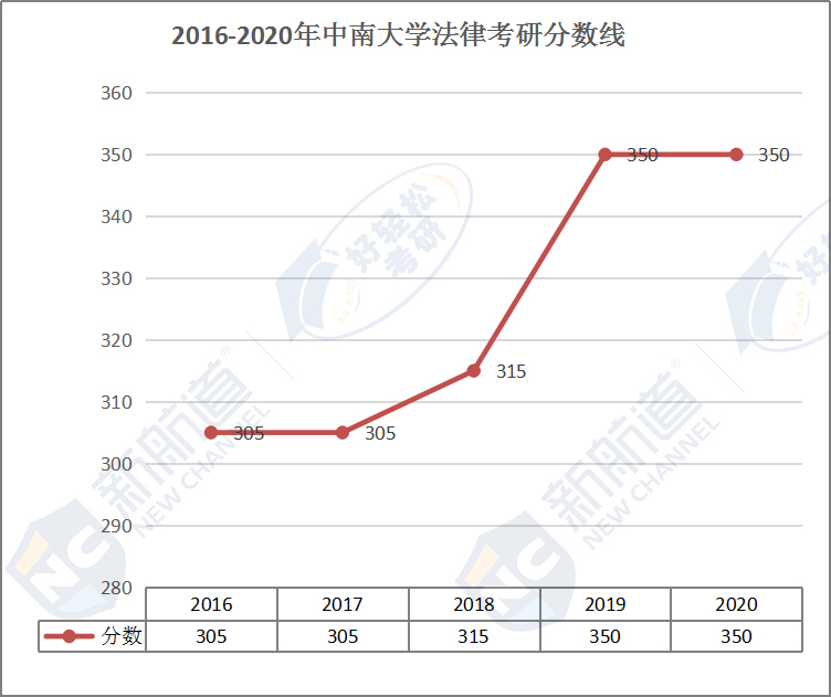 2016-2020年中南大学法律考研分数线.jpg
