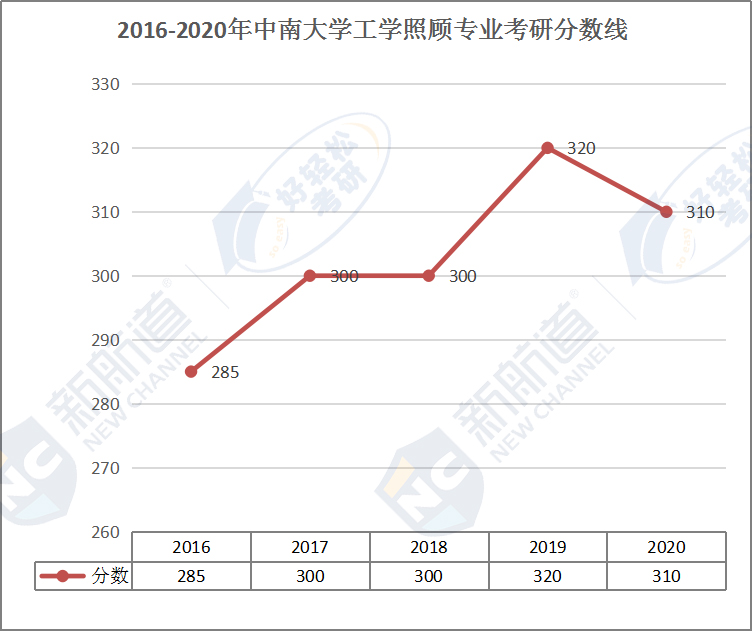 2016-2020年中南大学工学照顾专业考研分数线.jpg