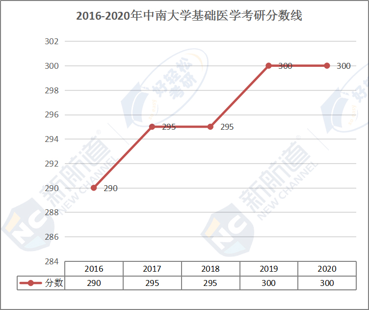 2016-2020年中南大学基础医学考研分数线.jpg