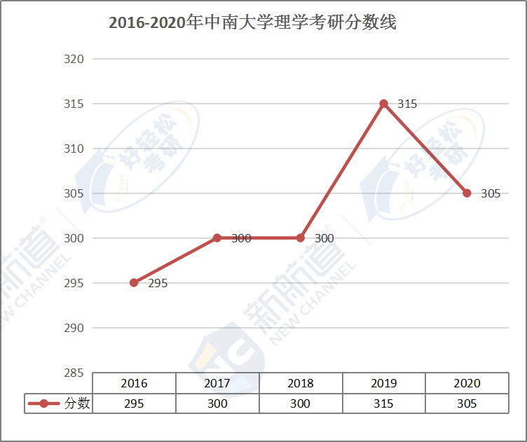 2016-2020年中南大学理学考研分数线.jpg