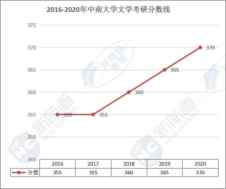 2016-2020年中南大学文学考研分数线.jpg