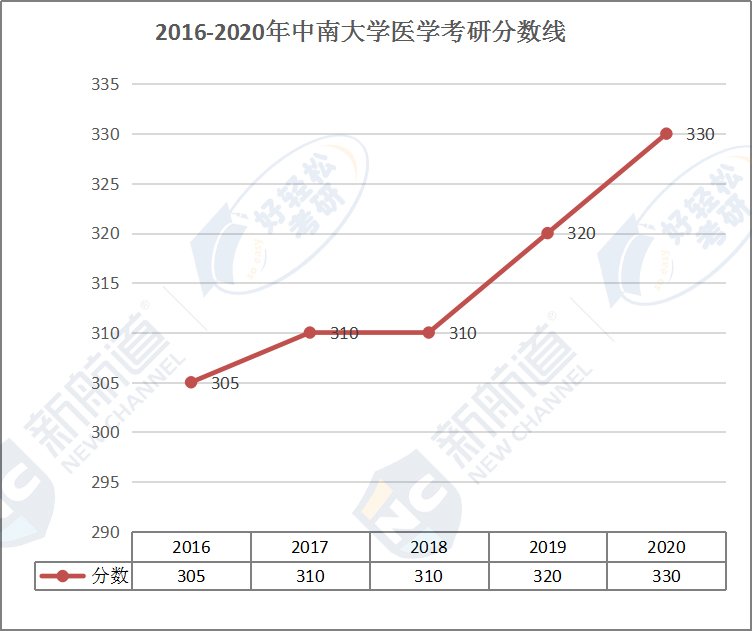 2016-2020年中南大学医学考研分数线.jpg