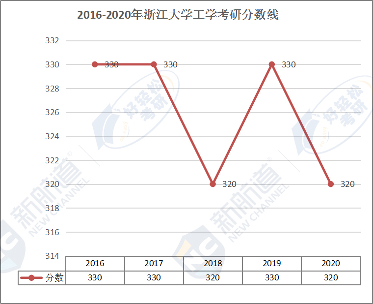 2016-2020年浙江大学工学考研分数线.jpg
