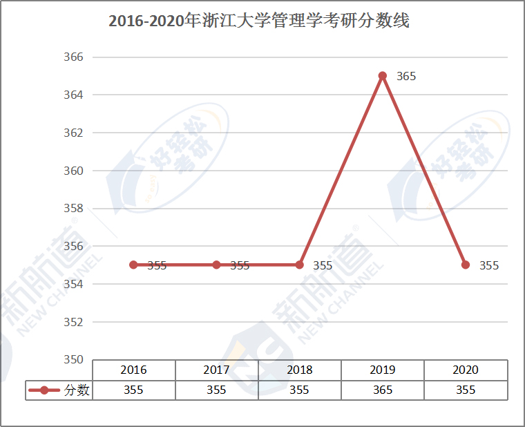 2016-2020年浙江大学管理学考研分数线.jpg