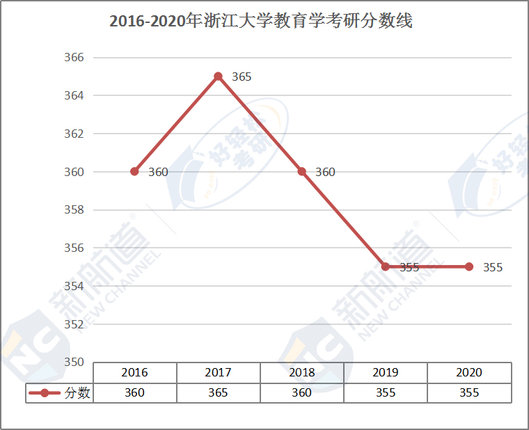 2016-2020年浙江大学教育学考研分数线.jpg