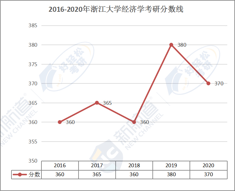 2016-2020年浙江大学经济学考研分数线.jpg