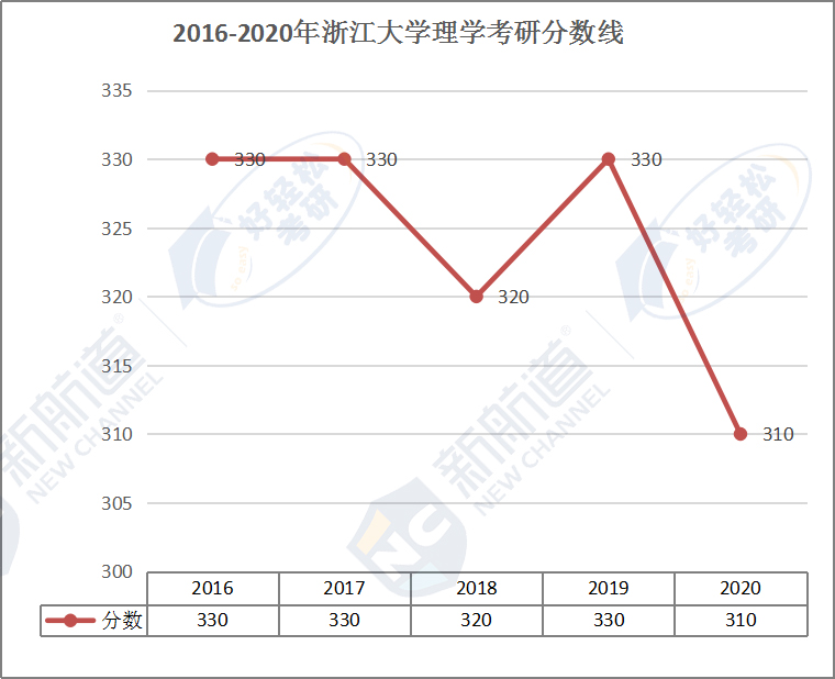 2016-2020年浙江大学理学考研分数线.jpg