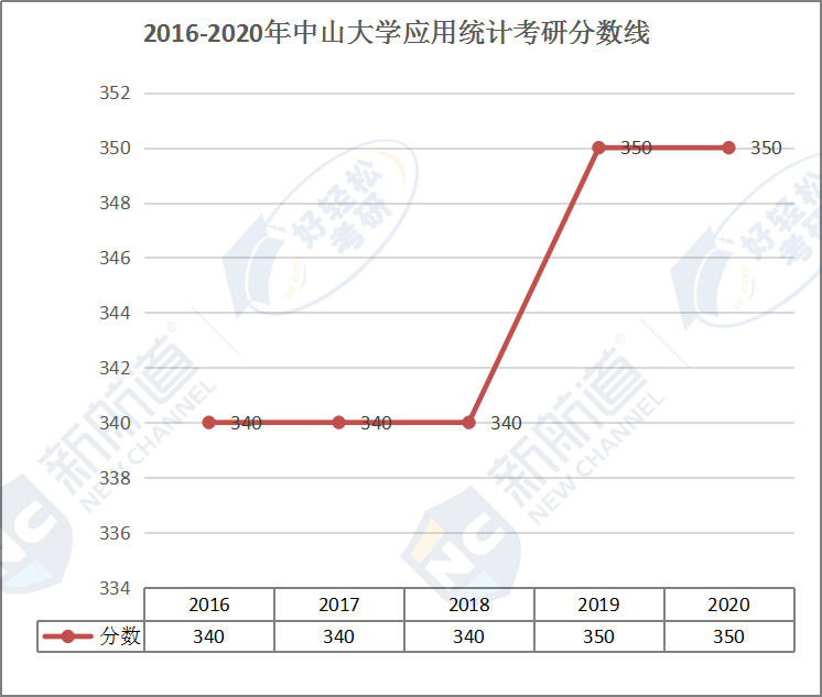 2021年中山大学应用统计专业历年考研分数趋势分析