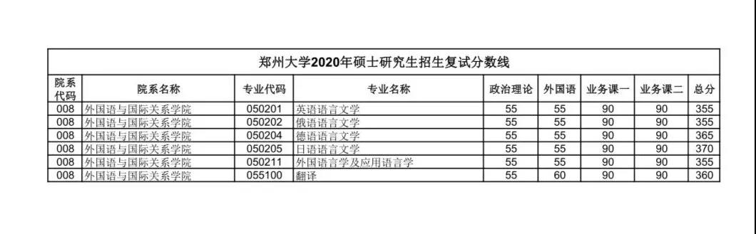 郑州大学外国语与国际关系学院分数线.jpg