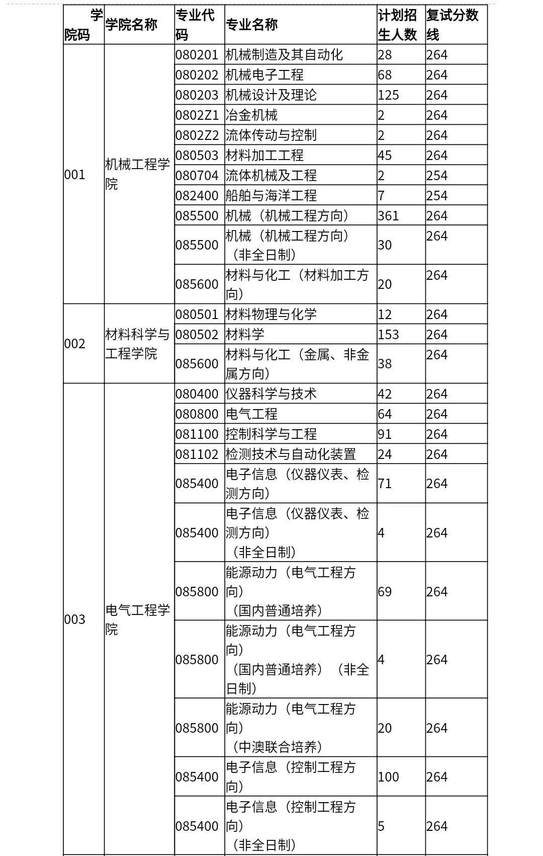 權威發佈燕山大學2020年碩士研究生複試分數線