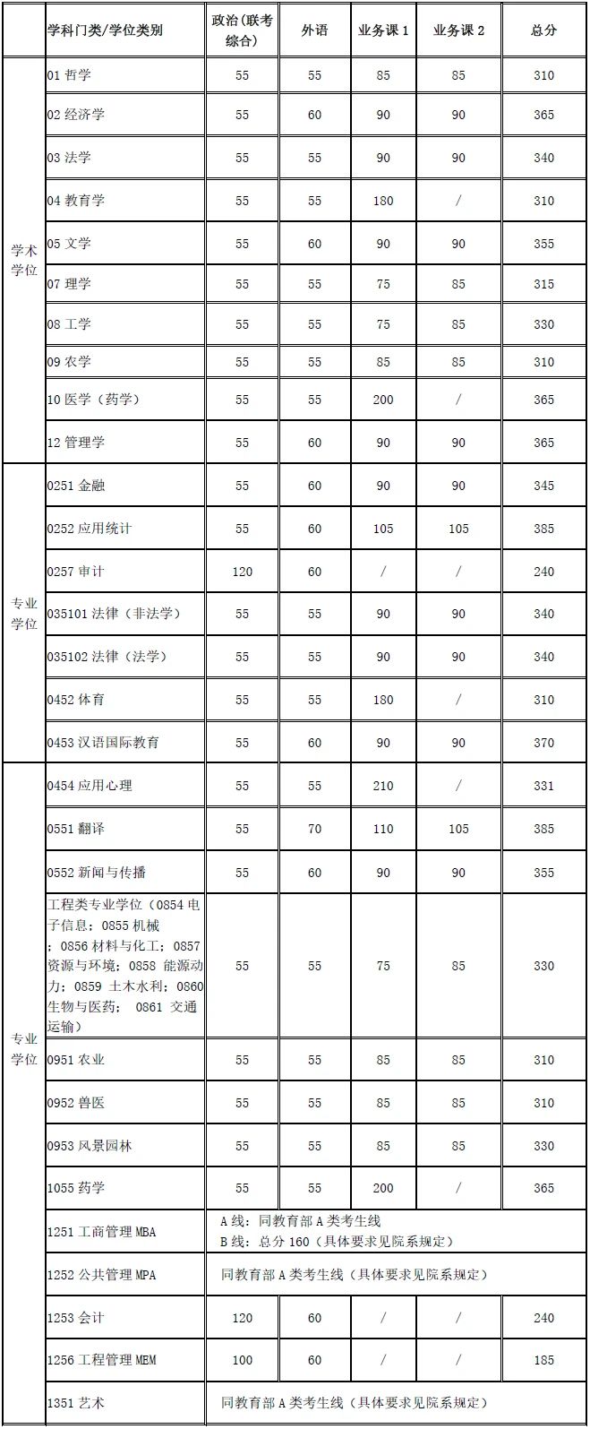 上海交通大学2020考研分数线1.jpg