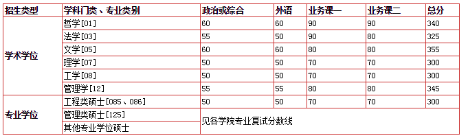 中国科学技术大学2020考研分数线.png