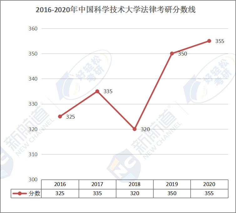 2016-2020年中国科学技术大学法律考研分数线.jpg