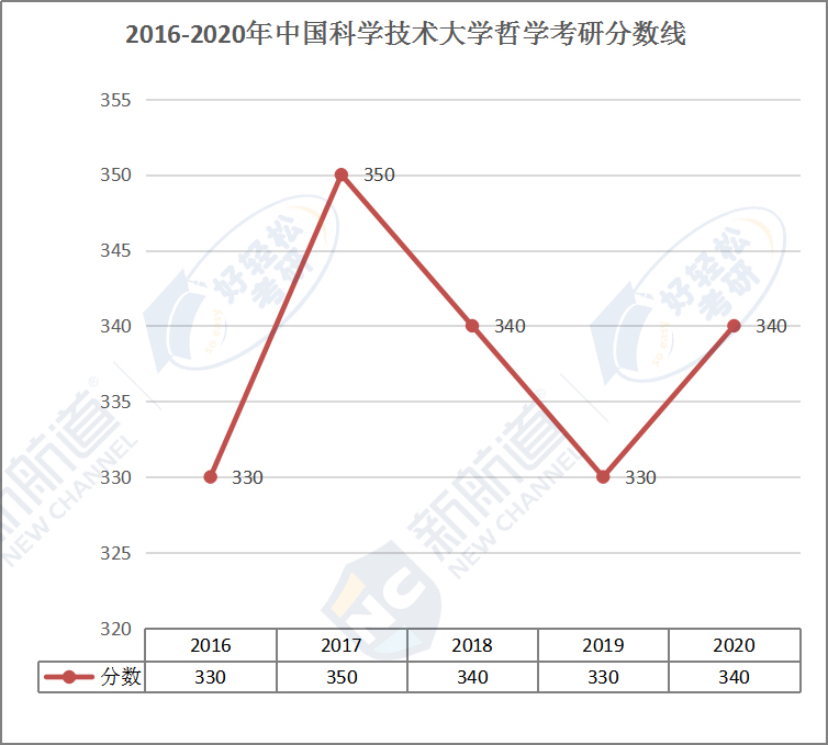 2016-2020年中国科学技术大学哲学考研分数线.jpg
