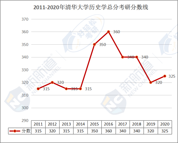2011-2020年清华大学历史学总分考研分数线.jpg