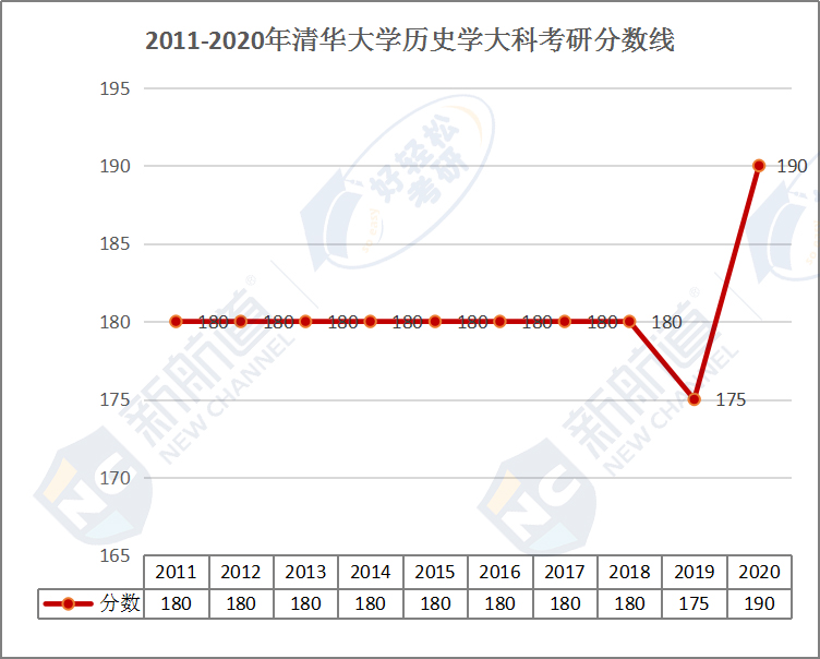 2011-2020年清华大学历史学大科考研分数线.jpg