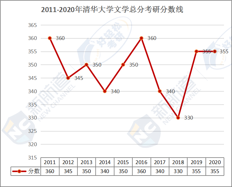 2011-2020年清华大学文学总分考研分数线.jpg