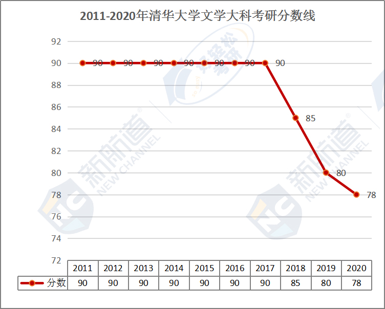2011-2020年清华大学文学大科考研分数线.jpg