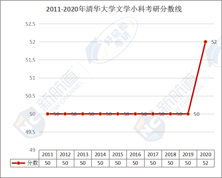 2011-2020年清华大学文学小科考研分数线.jpg