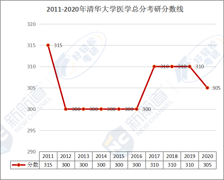 2011-2020年清华大学医学总分考研分数线.jpg