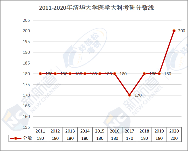 2011-2020年清华大学医学大科考研分数线.jpg