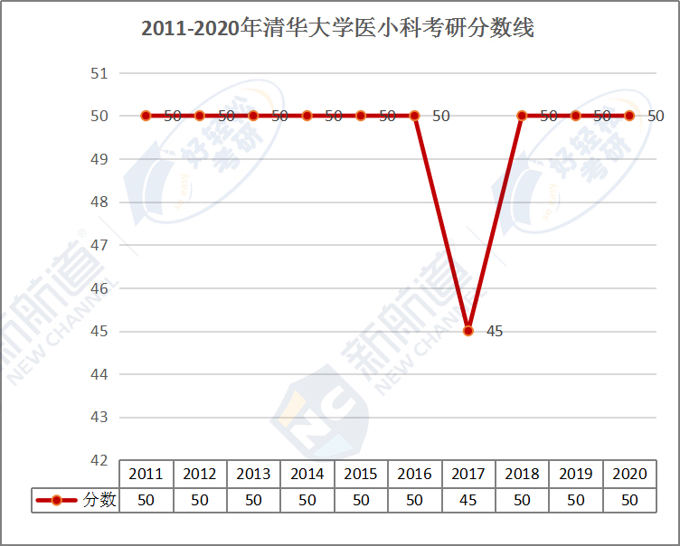 2011-2020年清华大学医小科考研分数线.jpg