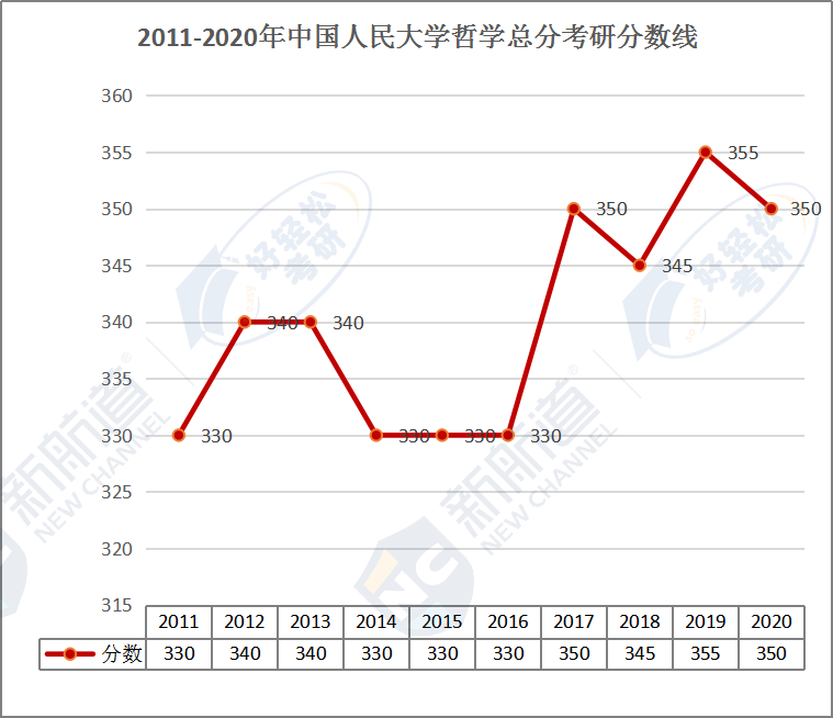 中国人民大学哲学历年考研复试分数趋势