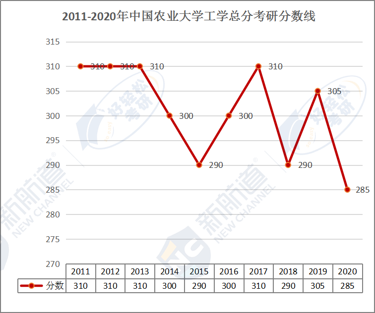 2011-2020年中国农业大学工学总分考研分数线.png