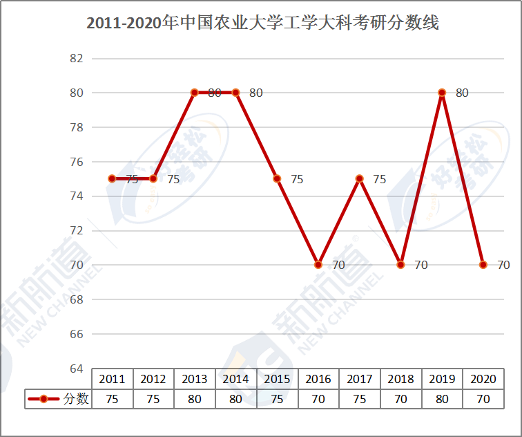 2011-2020年中国农业大学工学大科考研分数线.png