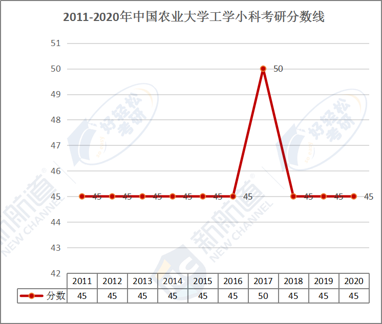 2011-2020年中国农业大学工学小科考研分数线.png