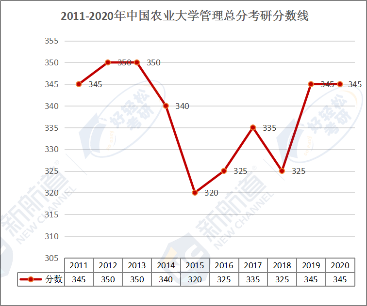 2011-2020年中国农业大学管理总分考研分数线.png