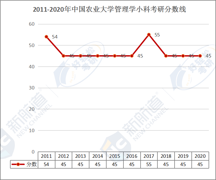 2011-2020年中国农业大学管理学小科考研分数线.png