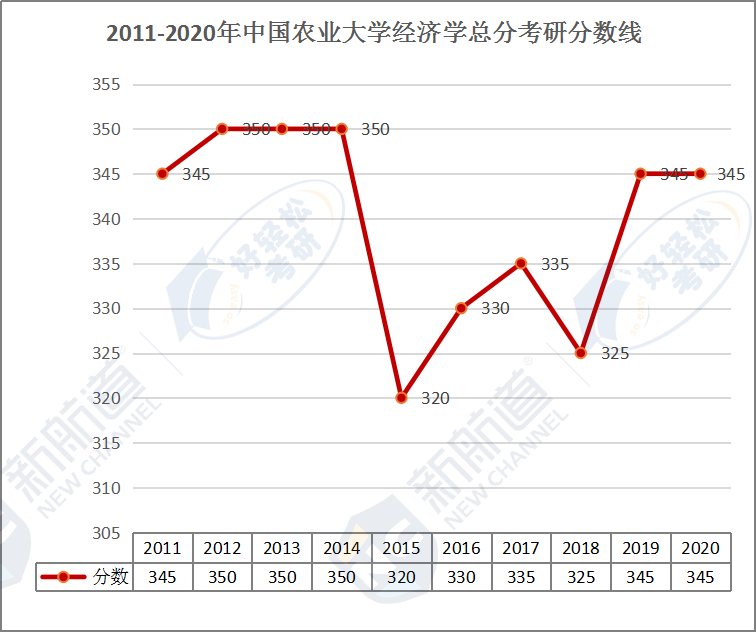 2011-2020年中国农业大学经济学总分考研分数线.png