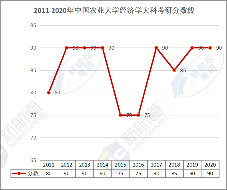2011-2020年中国农业大学经济学大科考研分数线.png