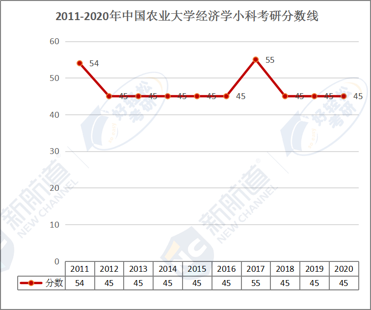 2011-2020年中国农业大学经济学小科考研分数线.png